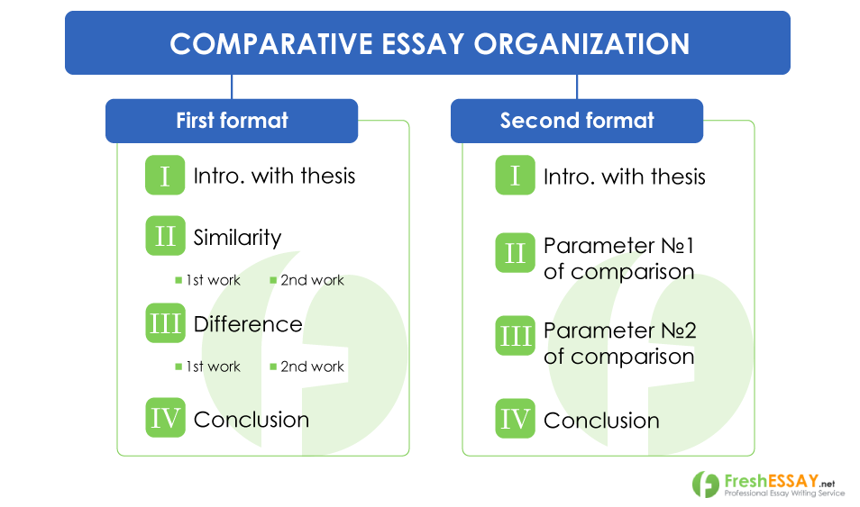 Comparative Essay Organisation