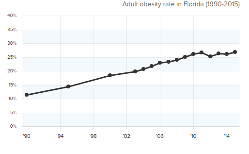 rate of obesity on Florida
